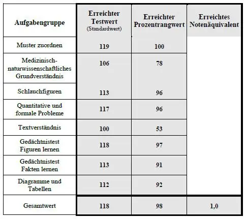 Spitzenwert Tabelle TMS